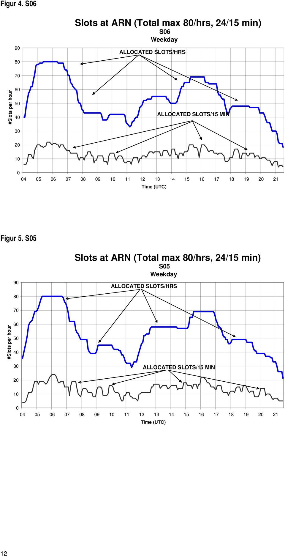 40 ALLOCATED SLOTS/15 MIN 30 20 10 0 04 05 06 07 08 09 10 11 12 13 14 15 16 17 18 19 20 21 Time (UTC) Figur 5.