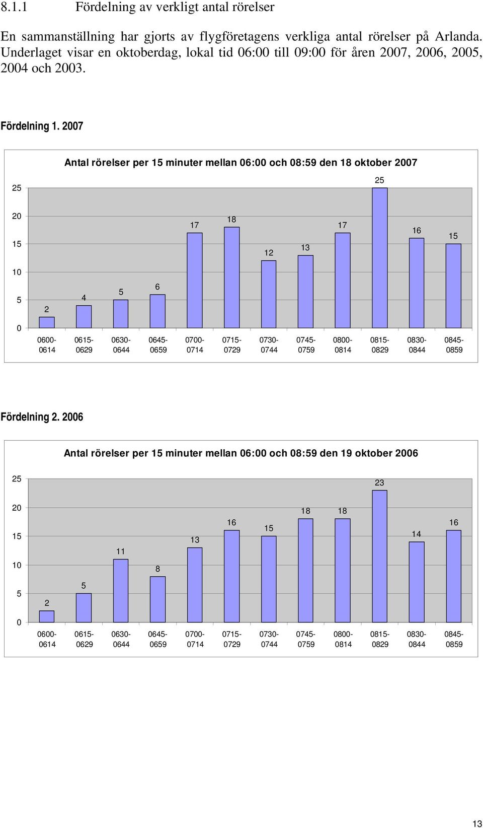 2007 Antal rörelser per 15 minuter mellan 06:00 och 08:59 den 18 oktober 2007 25 25 20 15 17 18 12 13 17 16 15 10 5 2 4 5 6 0 0600-0614 0615-0629 0630-0644 0645-0659 0700-0714 0715-0729
