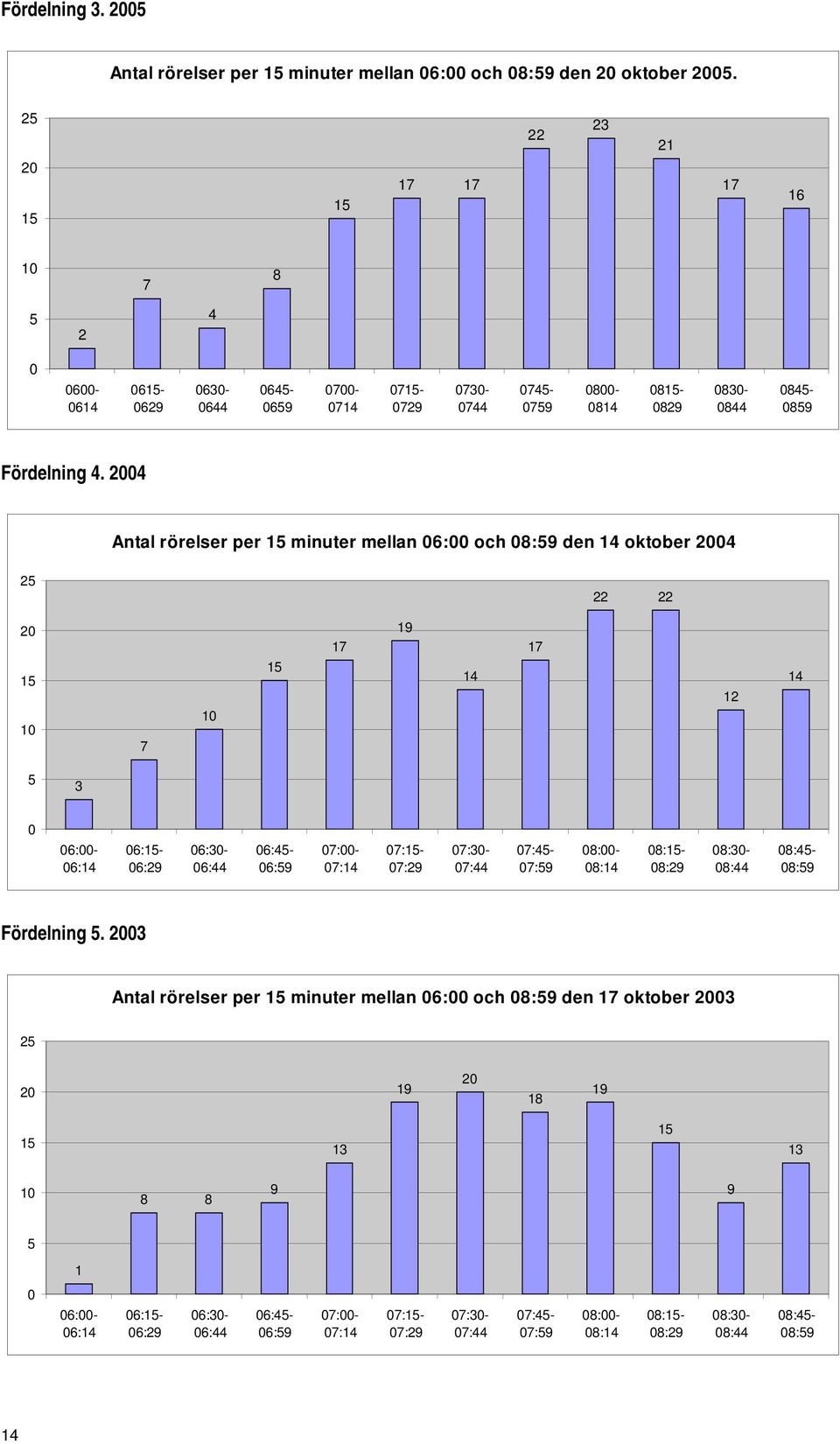 2004 Antal rörelser per 15 minuter mellan 06:00 och 08:59 den 14 oktober 2004 25 22 22 20 15 10 7 10 15 17 19 14 17 12 14 5 3 0 06:00-06:14 06:15-06:29 06:30-06:44 06:45-06:59 07:00-07:14 07:15-07:29