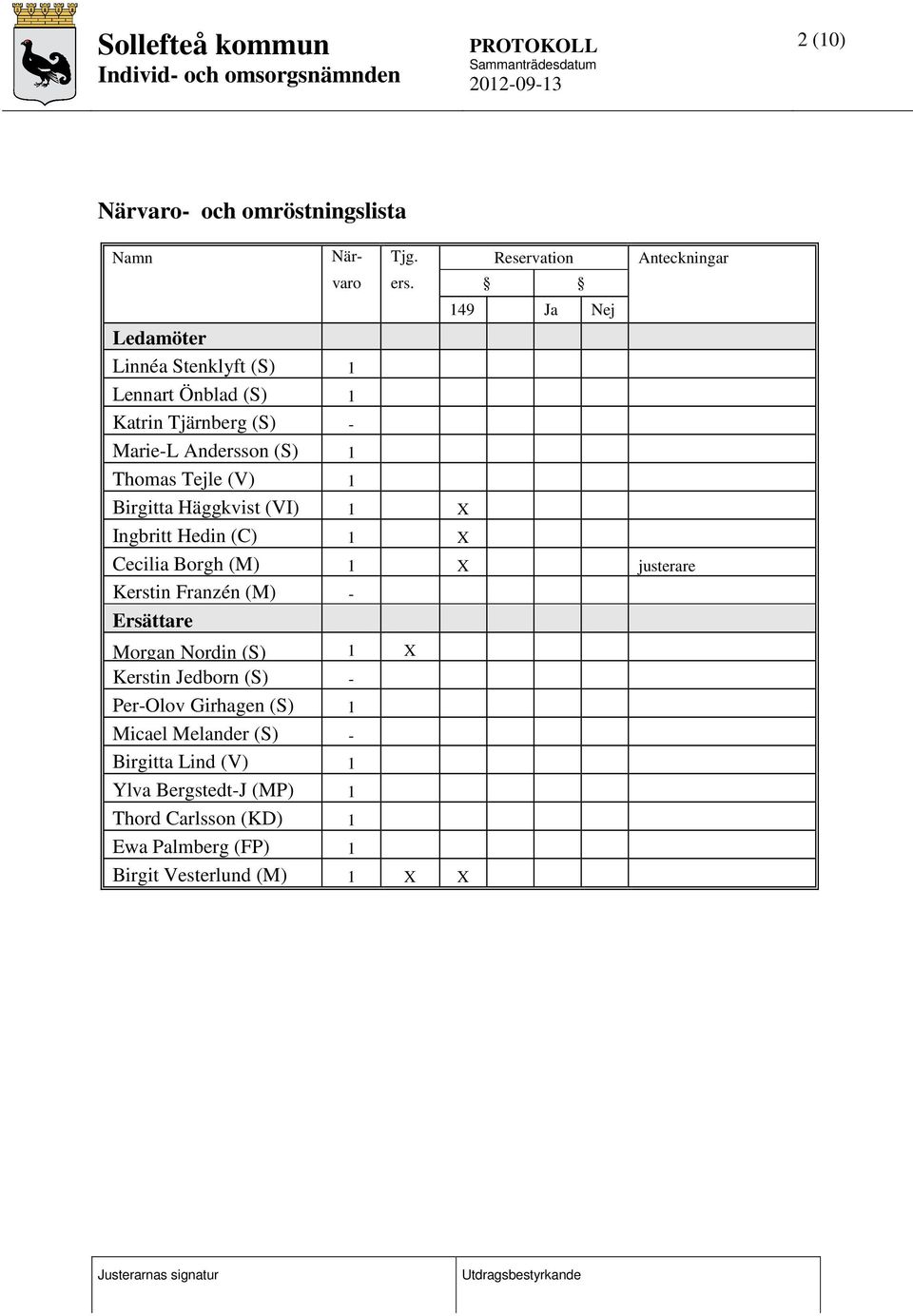 Thomas Tejle (V) 1 Birgitta Häggkvist (VI) 1 X Ingbritt Hedin (C) 1 X Cecilia Borgh (M) 1 X justerare Kerstin Franzén (M) - Ersättare