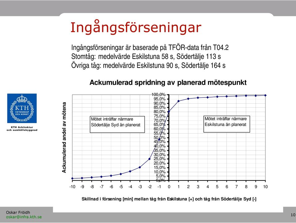 mötespunkt Ackumulerad andel av mötena Mötet inträffar närmare Södertälje Syd än planerat 1,% 95,% 9,% 85,% 8,% 75,% 7,% 65,% 6,% 55,% 5,% 45,%