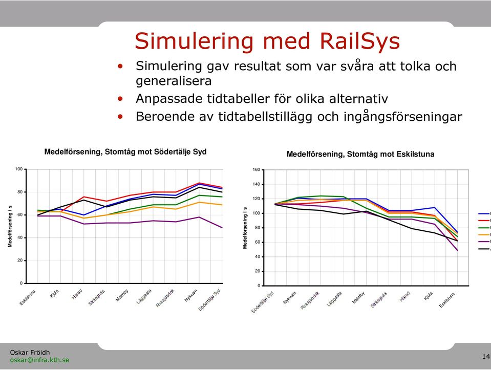 Stomtåg mot Södertälje Syd Medelförsening, Stomtåg mot Eskilstuna 1 16 14 8 12 6 4 UA1a 1 UA1b UA2 8 UA3 UA4