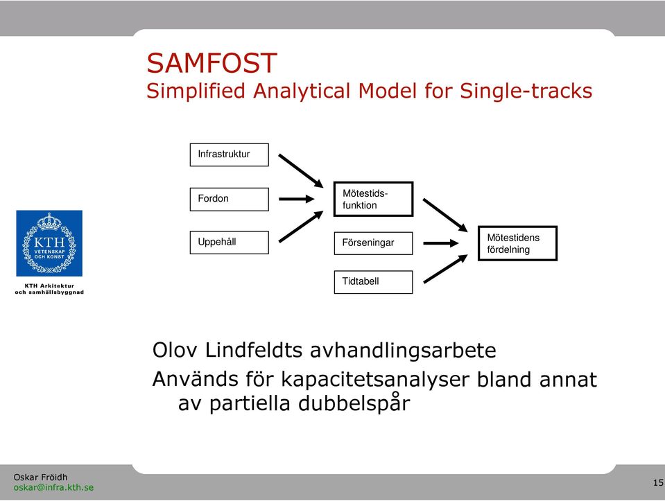 Mötestidens fördelning Tidtabell 15 Olov Lindfeldts