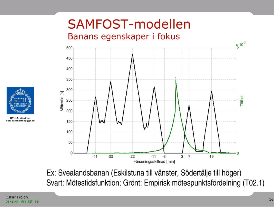 [min] Ex: Svealandsbanan (Eskilstuna till vänster, Södertälje till