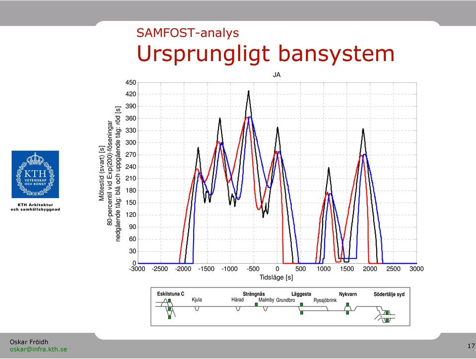 Ursprungligt bansystem JA -3-25 -2-15 -1-5 5 1 15 2 25 3 Tidsläge [s] Eskilstuna