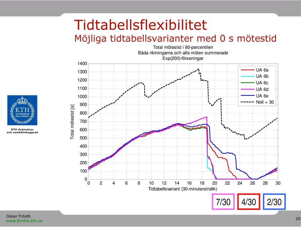 alla möten summerade Exp(2)-förseningar UA 6a UA 6b UA 6c UA 6d UA 6e Noll + 3 2 4 6