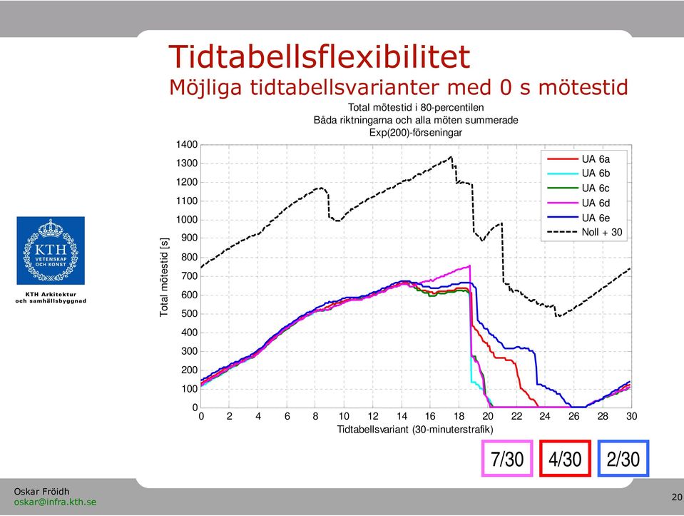 alla möten summerade Exp(2)-förseningar UA 6a UA 6b UA 6c UA 6d UA 6e Noll + 3 2 4 6