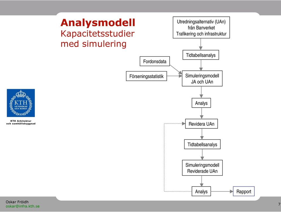 infrastruktur Tidtabellsanalys Förseningsstatistik Simuleringsmodell