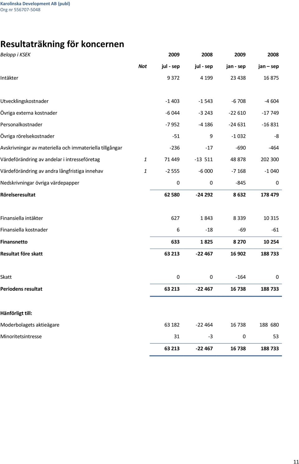 -690-464 Värdeförändring av andelar i intresseföretag 1 71 449-13 511 48 878 202 300 Värdeförändring av andra långfristiga innehav 1-2 555-6 000-7 168-1 040 Nedskrivningar övriga värdepapper 0 0-845