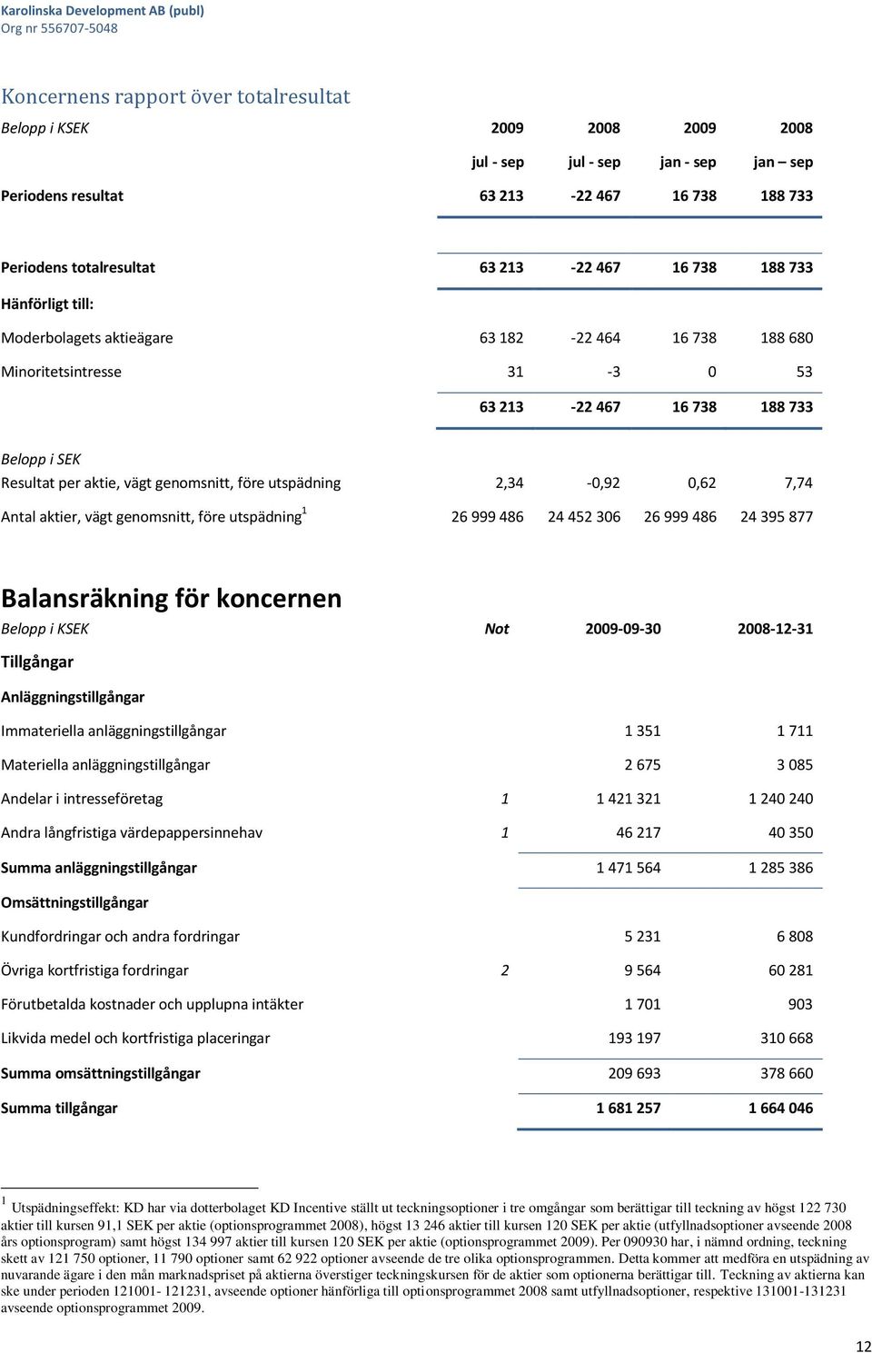 utspädning 2,34-0,92 0,62 7,74 Antal aktier, vägt genomsnitt, före utspädning 1 26 999 486 24 452 306 26 999 486 24 395 877 Balansräkning för koncernen Belopp i KSEK Not 2009-09-30 2008-12-31