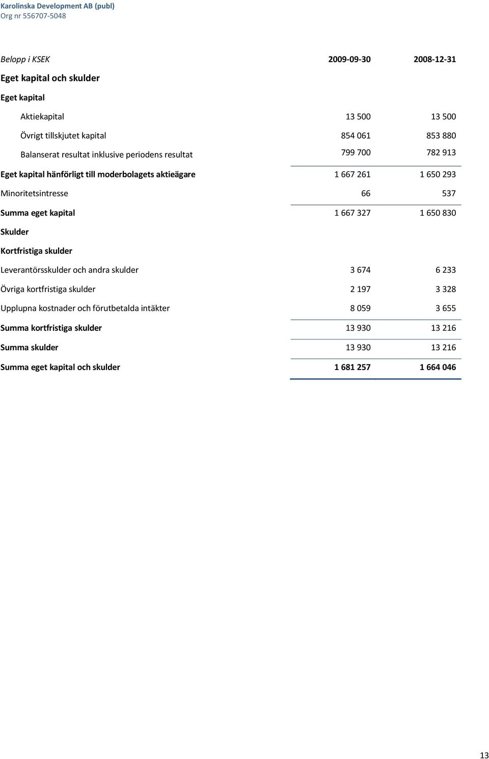 eget kapital 1 667 327 1 650 830 Skulder Kortfristiga skulder Leverantörsskulder och andra skulder 3 674 6 233 Övriga kortfristiga skulder 2 197 3 328 Upplupna
