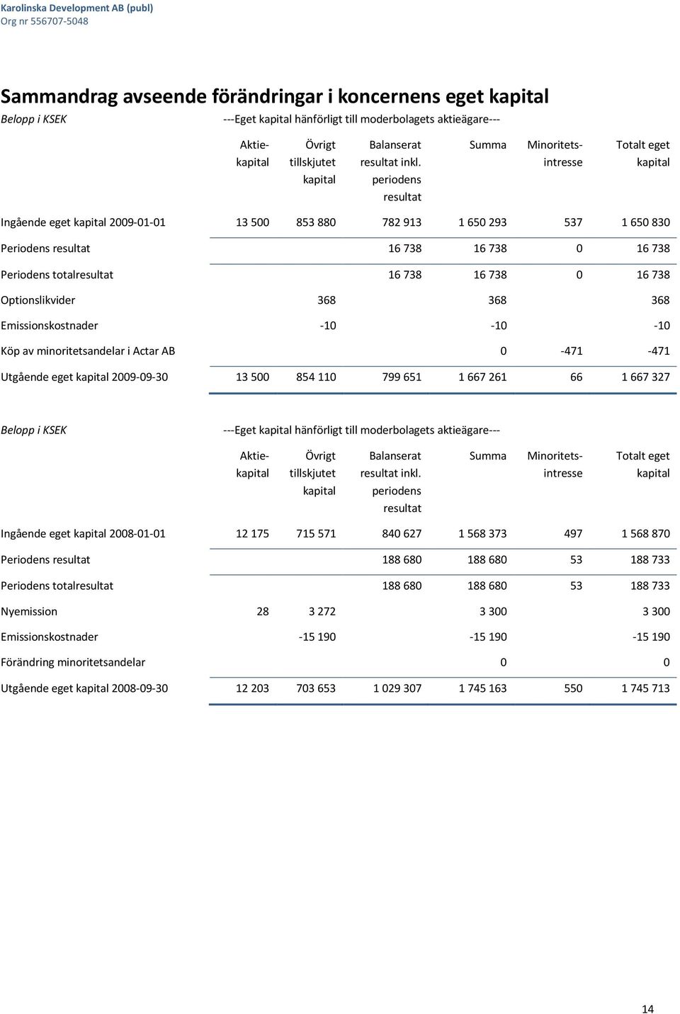 Periodens totalresultat 16 738 16 738 0 16 738 Optionslikvider 368 368 368 Emissionskostnader -10-10 -10 Köp av minoritetsandelar i Actar AB 0-471 -471 Utgående eget kapital 2009-09-30 13 500 854 110