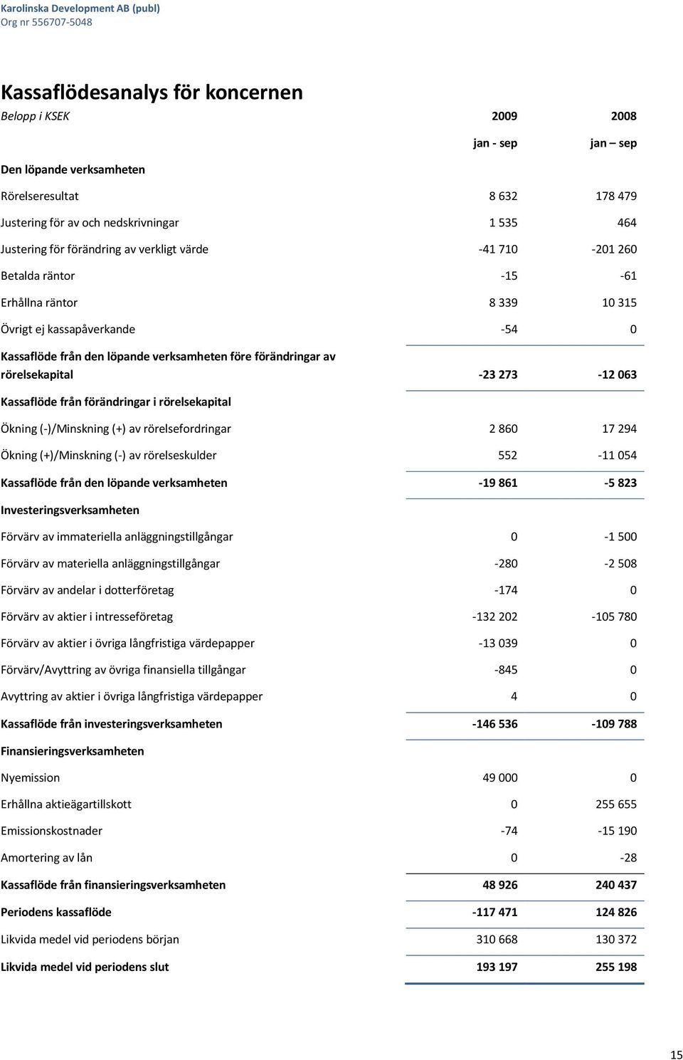 273-12 063 Kassaflöde från förändringar i rörelsekapital Ökning (-)/Minskning (+) av rörelsefordringar 2 860 17 294 Ökning (+)/Minskning (-) av rörelseskulder 552-11 054 Kassaflöde från den löpande