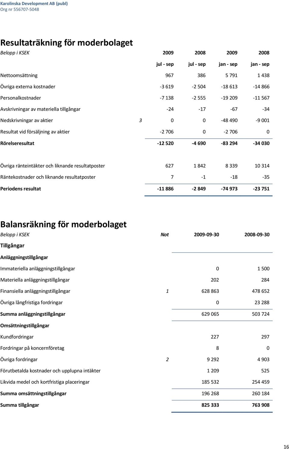 Rörelseresultat -12 520-4 690-83 294-34 030 Övriga ränteintäkter och liknande resultatposter 627 1 842 8 339 10 314 Räntekostnader och liknande resultatposter 7-1 -18-35 Periodens resultat -11 886-2