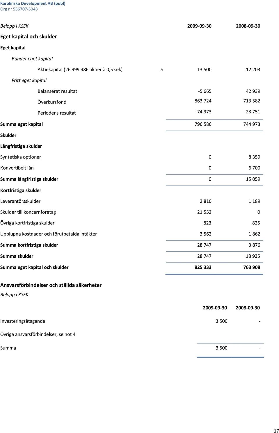 långfristiga skulder 0 15 059 Kortfristiga skulder Leverantörsskulder 2 810 1 189 Skulder till koncernföretag 21 552 0 Övriga kortfristiga skulder 823 825 Upplupna kostnader och förutbetalda intäkter
