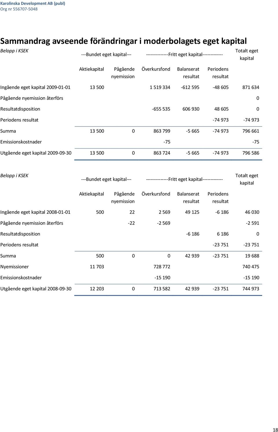 930 48 605 0 Periodens resultat -74 973-74 973 Summa 13 500 0 863 799-5 665-74 973 796 661 Emissionskostnader -75-75 Utgående eget kapital 2009-09-30 13 500 0 863 724-5 665-74 973 796 586 Belopp i