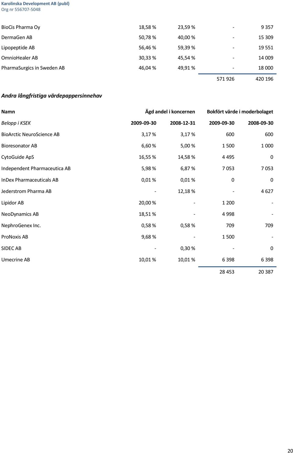 NeuroScience AB 3,17 % 3,17 % 600 600 Bioresonator AB 6,60 % 5,00 % 1 500 1 000 CytoGuide ApS 16,55 % 14,58 % 4 495 0 Independent Pharmaceutica AB 5,98 % 6,87 % 7 053 7 053 InDex Pharmaceuticals AB