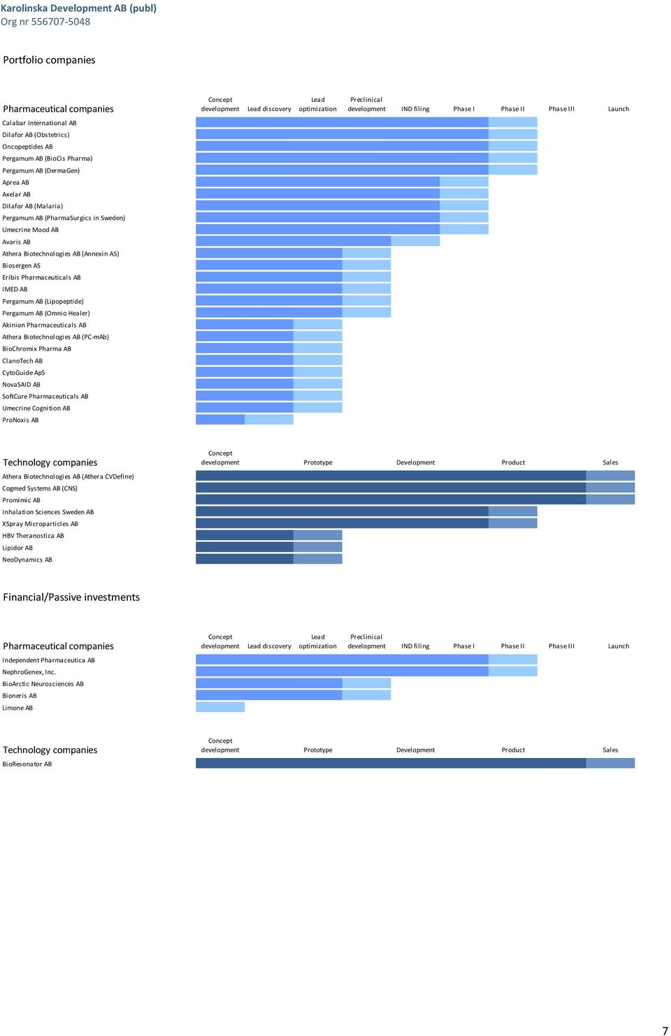 AB d d d d d a Axelar AB d d d d d a Dilafor AB (Malaria) d d d d d a Pergamum AB (PharmaSurgics in Sweden) d d d d d a Umecrine Mood AB d d d d d a Avaris AB d d d d a Athera Biotechnologies AB