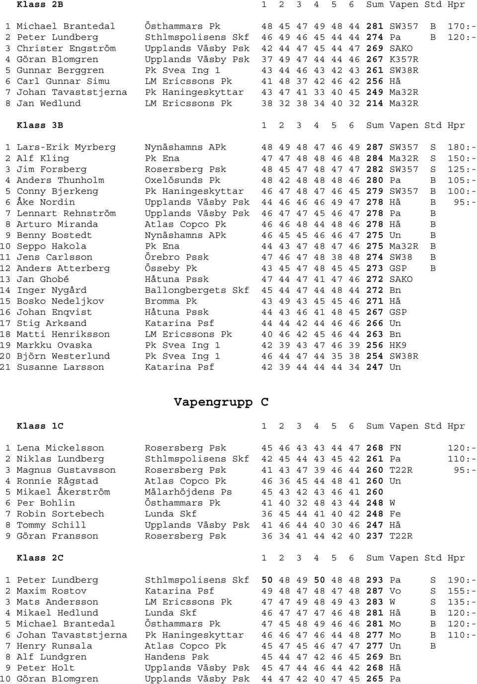 Ericssons Pk 41 48 37 42 46 42 256 Hä 7 Johan Tavaststjerna Pk Haningeskyttar 43 47 41 33 40 45 249 Ma32R 8 Jan Wedlund LM Ericssons Pk 38 32 38 34 40 32 214 Ma32R Klass 3B 1 2 3 4 5 6 Sum Vapen Std