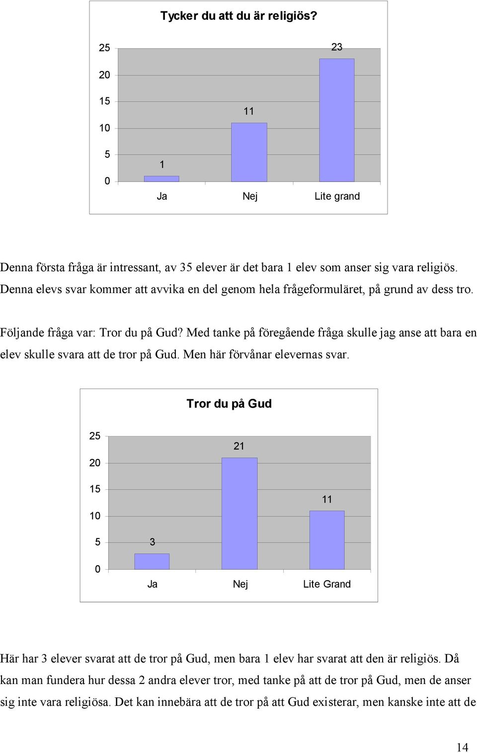 Med tanke på föregående fråga skulle jag anse att bara en elev skulle svara att de tror på Gud. Men här förvånar elevernas svar.