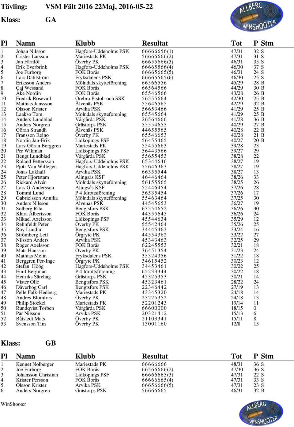 45/29 28 B 8 Caj Wessand FOK Borås 66564566 44/29 30 B 9 Åke Nordin FOK Borås 65546566 43/28 26 B 10 Fredrik Rosevall Örebro Pistol- och SSK 56555664 42/30 25 B 11 Mathias Janssson Älvenäs PSK