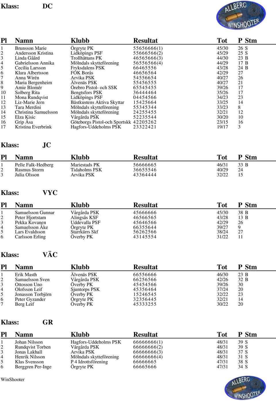 Bergenheim Älvenäs PSK 55456555 40/27 21 9 Amie Blomér Örebro Pistol- och SSK 65545455 39/26 17 10 Solberg Rita Bengtsfors PSK 36444464 35/26 17 11 Mona Rundqvist Lidköpings PSF 04454566 34/23 23 12