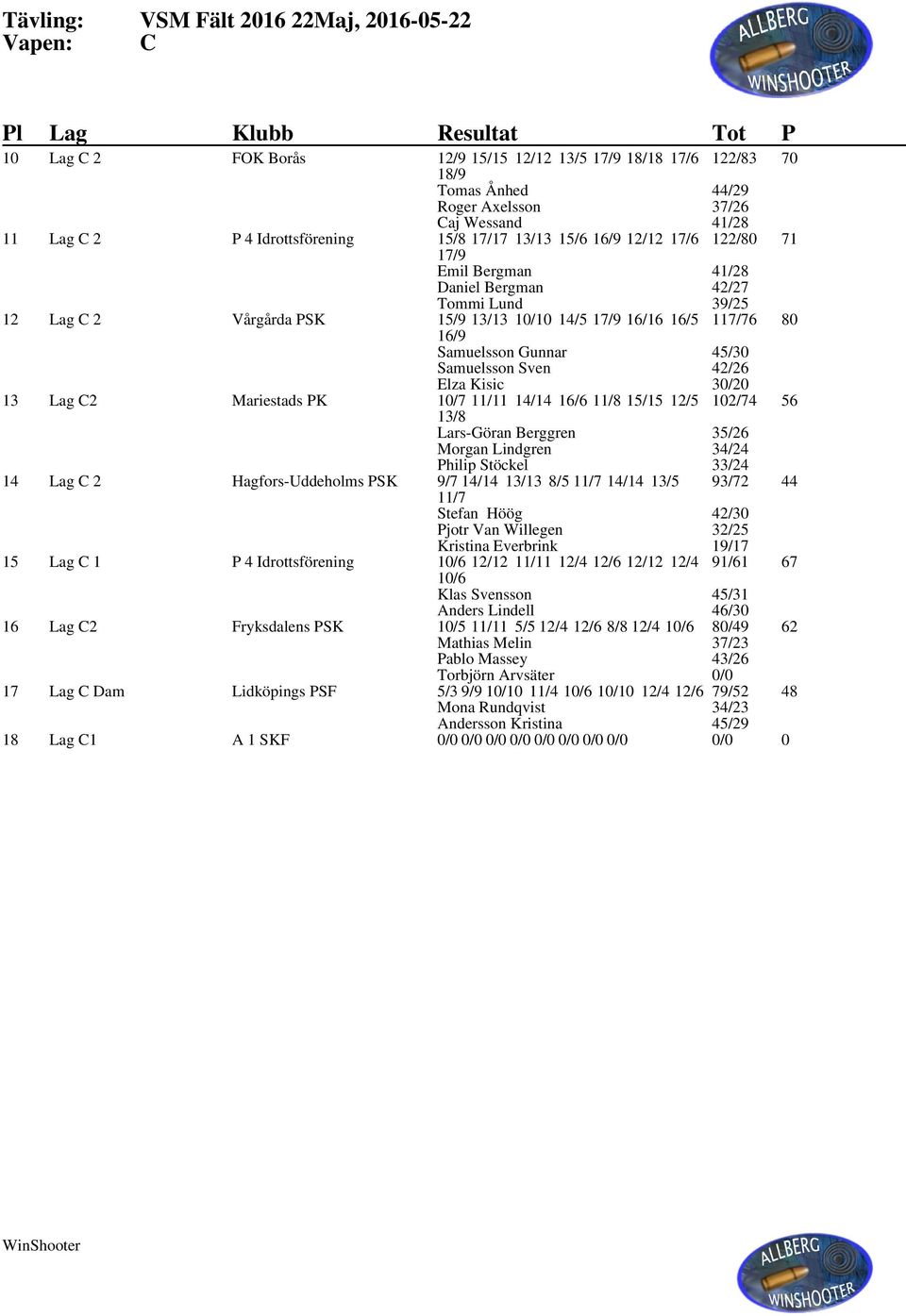 117/76 45/30 80 Samuelsson Sven 42/26 Elza Kisic 30/20 13 Lag C2 Mariestads PK 10/7 11/11 14/14 16/6 11/8 15/15 12/5 13/8 Lars-Göran Berggren 102/74 35/26 56 Morgan Lindgren 34/24 Philip Stöckel