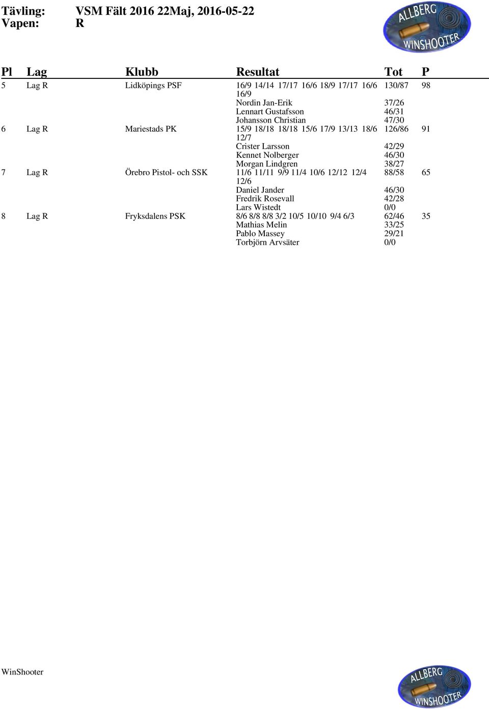 Nolberger 46/30 Morgan Lindgren 38/27 7 Lag R Örebro Pistol- och SSK 11/6 11/11 9/9 11/4 10/6 12/12 12/4 12/6 Daniel Jander 88/58 46/30 65 Fredrik
