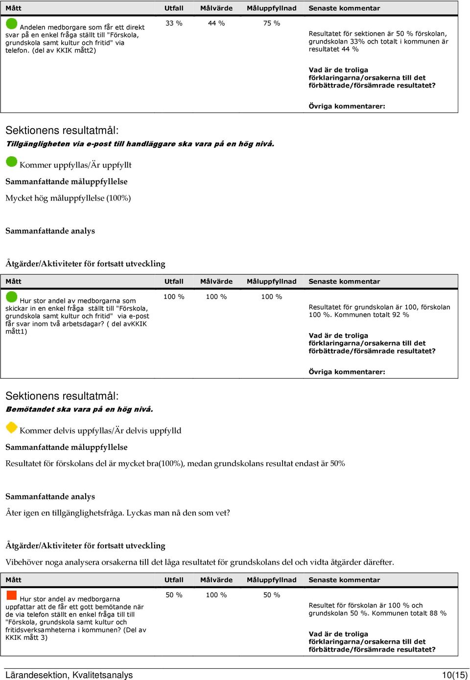 nivå. Kommer uppfyllas/är uppfyllt Sammanfattande måluppfyllelse Mycket hög måluppfyllelse (100%) Sammanfattande analys Åtgärder/Aktiviteter för fortsatt utveckling Hur stor andel av medborgarna som