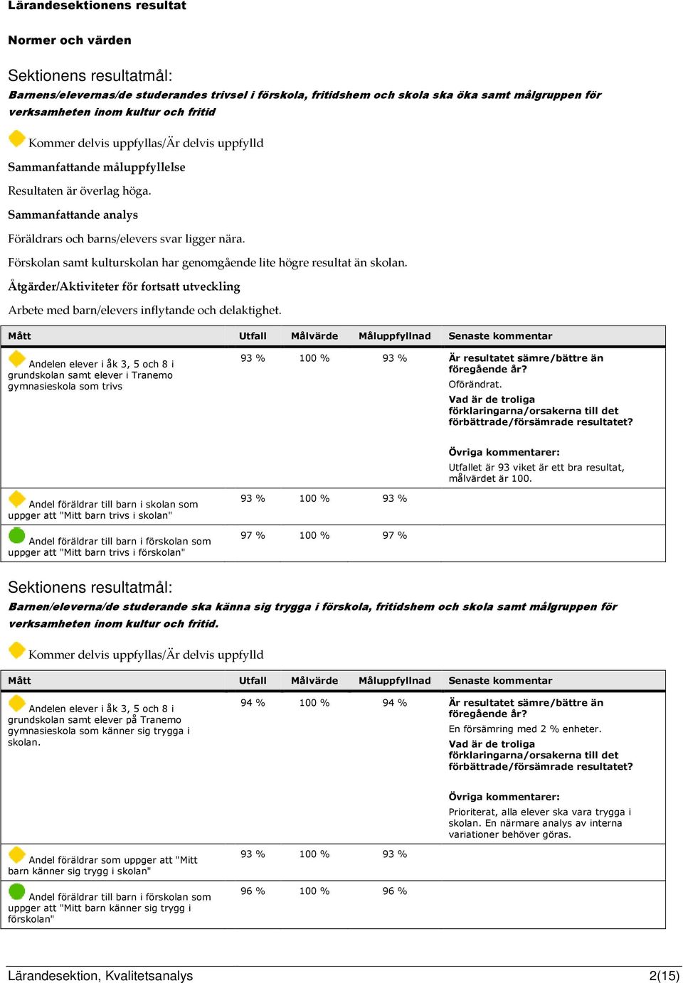 Åtgärder/Aktiviteter för fortsatt utveckling Arbete med barn/elevers inflytande och delaktighet.