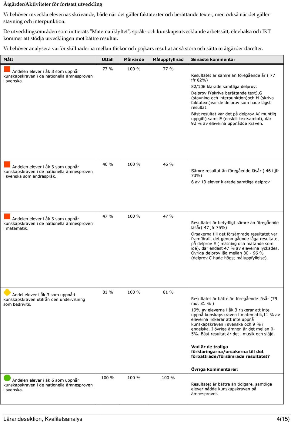 Vi behöver analysera varför skillnaderna mellan flickor och pojkars resultat är så stora och sätta in åtgärder därefter. Andelen elever i åk 3 som uppnår i svenska.