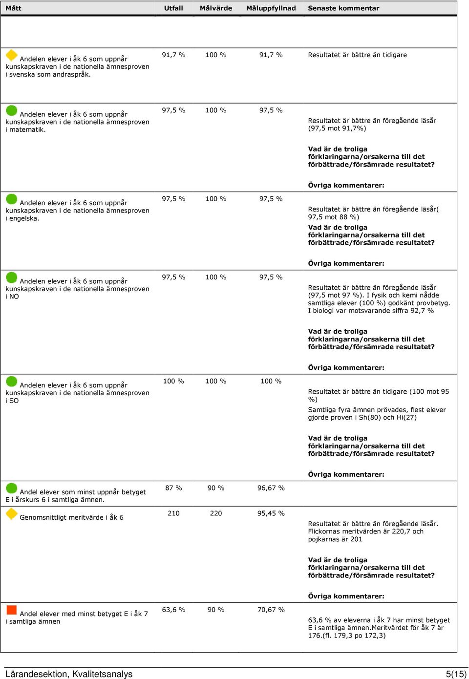 97,5 % 100 % 97,5 % Resultatet är bättre än föregående läsår( 97,5 mot 88 %) Andelen elever i åk 6 som uppnår i NO 97,5 % 100 % 97,5 % Resultatet är bättre än föregående läsår (97,5 mot 97 %).