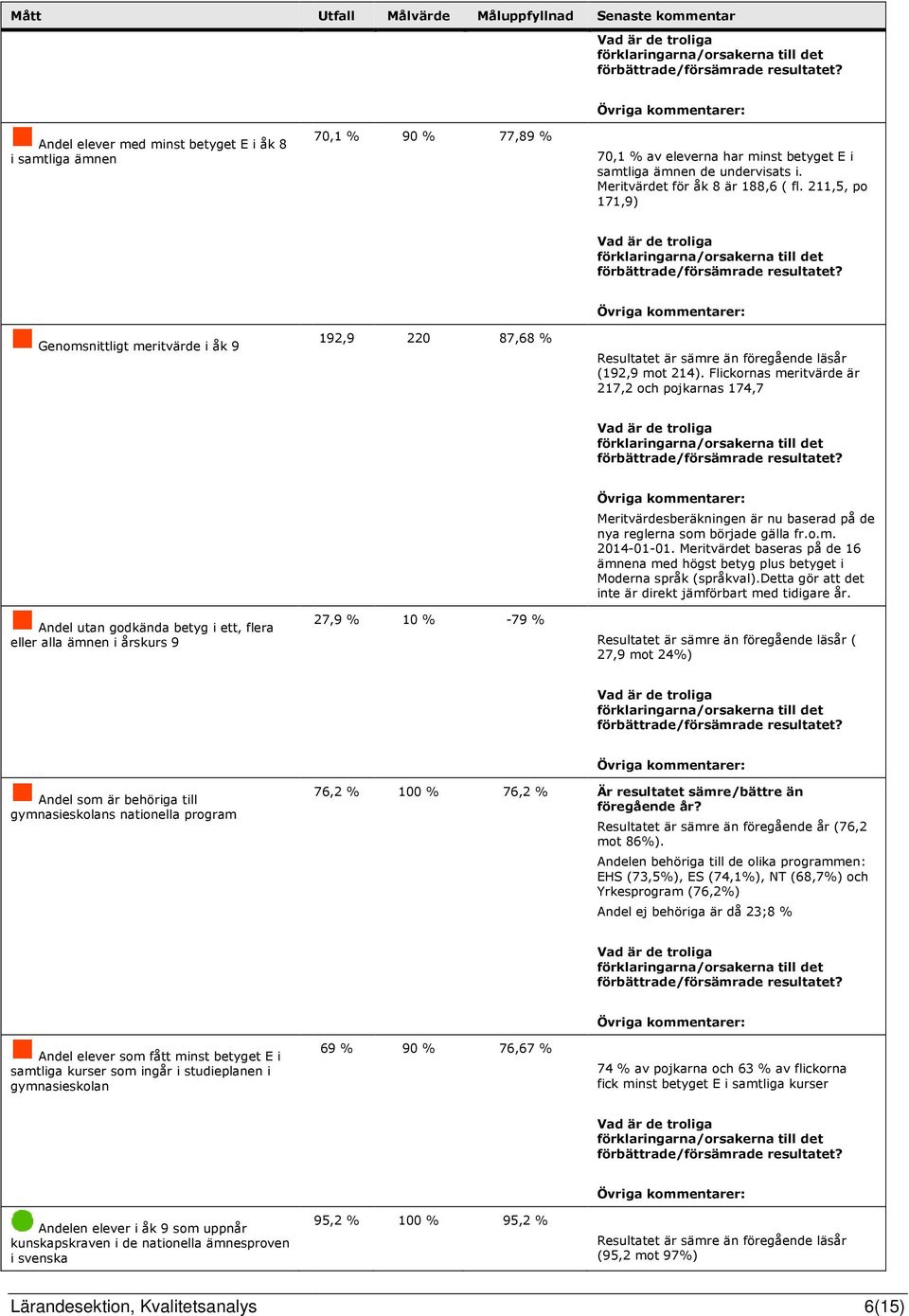 Flickornas meritvärde är 217,2 och pojkarnas 174,7 Andel utan godkända betyg i ett, flera eller alla ämnen i årskurs 9 27,9 % 10 % -79 % Meritvärdesberäkningen är nu baserad på de nya reglerna som