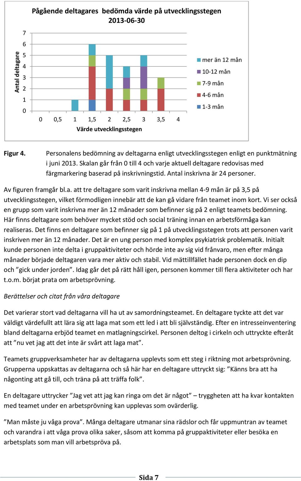 Skalan går från 0 till 4 och varje aktuell deltagare redovisas med färgmarkering baserad på inskrivningstid. Antal inskrivna är 24 personer. Av figuren framgår bl.a. att tre deltagare som varit inskrivna mellan 4-9 mån är på 3,5 på utvecklingsstegen, vilket förmodligen innebär att de kan gå vidare från teamet inom kort.