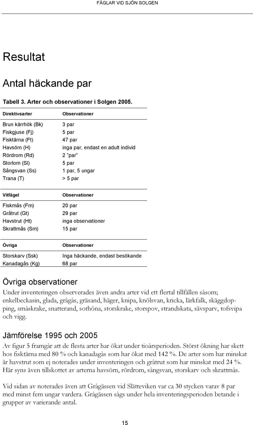 par 1 par, 5 ungar > 5 par Vitfågel Fiskmås (Fm) Gråtrut (Gt) Havstrut (Ht) Skrattmås (Sm) Observationer 20 par 29 par inga observationer 15 par Övriga Storskarv (Ssk) Kanadagås (Kg) Observationer