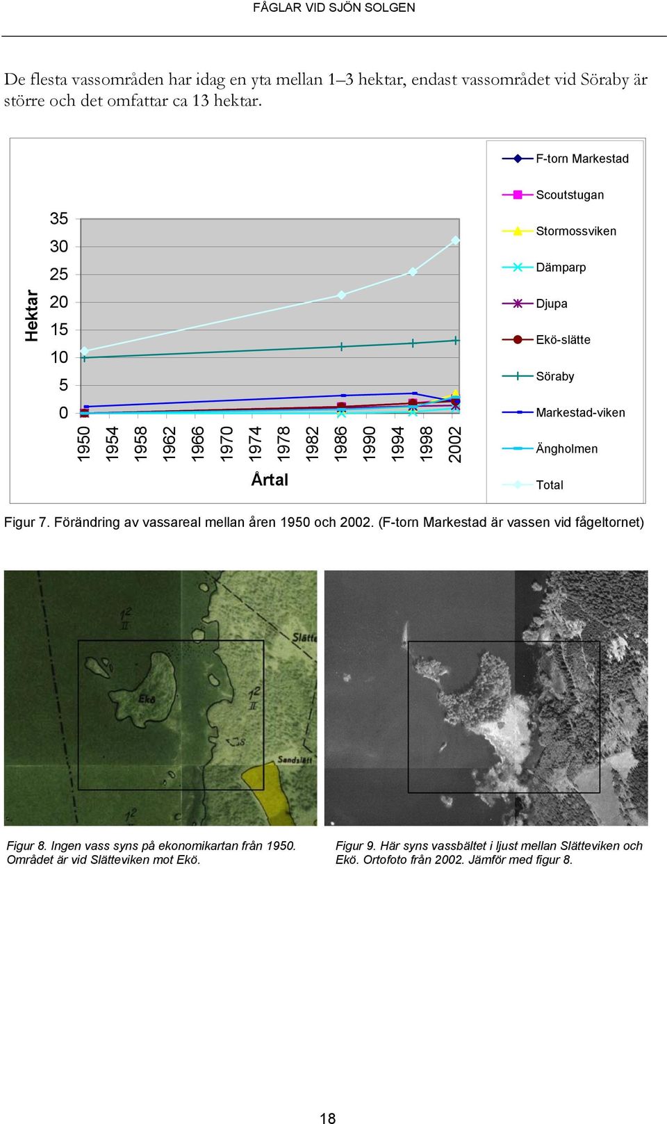Djupa Ekö-slätte Söraby Markestad-viken Ängholmen Total Figur 7. Förändring av vassareal mellan åren 1950 och 2002.