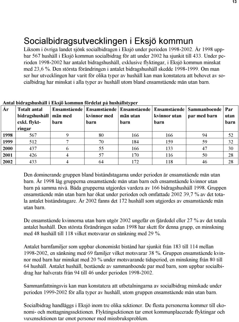 Under perioden 1998-2002 har antalet bidragshushåll, exklusive flyktingar, i Eksjö kommun minskat med 23,6 %. Den största förändringen i antalet bidragshushåll skedde 1998-1999.