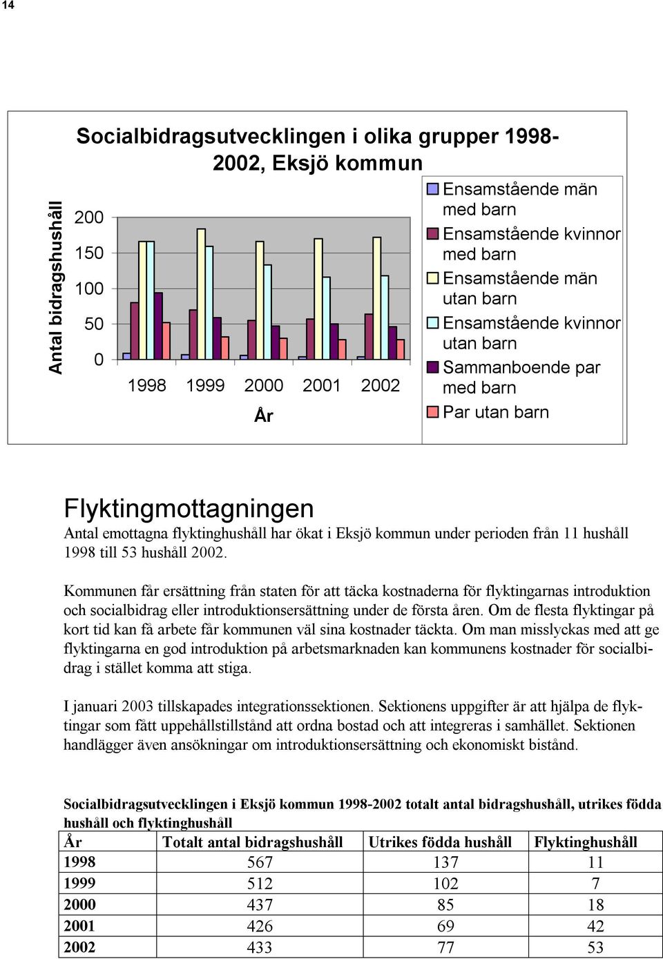 hushåll 1998 till 53 hushåll 2002. Kommunen får ersättning från staten för att täcka kostnaderna för flyktingarnas introduktion och socialbidrag eller introduktionsersättning under de första åren.