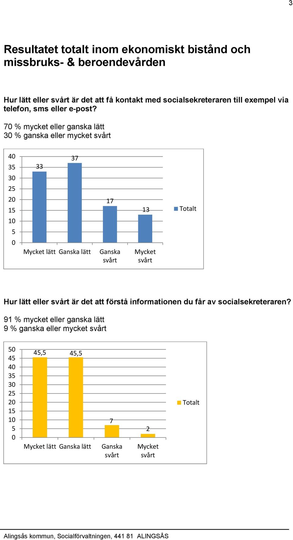 7 % eller ganska lätt 3 % ganska eller 33 37 3 2 1 13 1 lätt lätt Hur lätt eller är det att