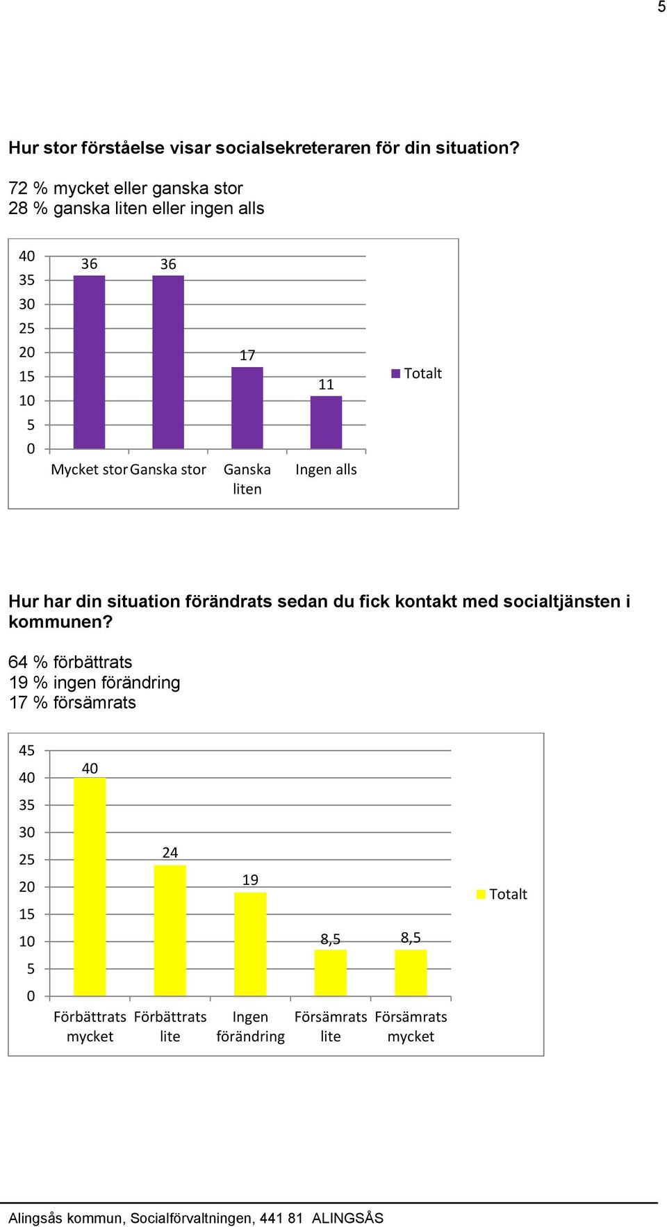 alls Hur har din situation förändrats sedan du fick kontakt med socialtjänsten i kommunen?