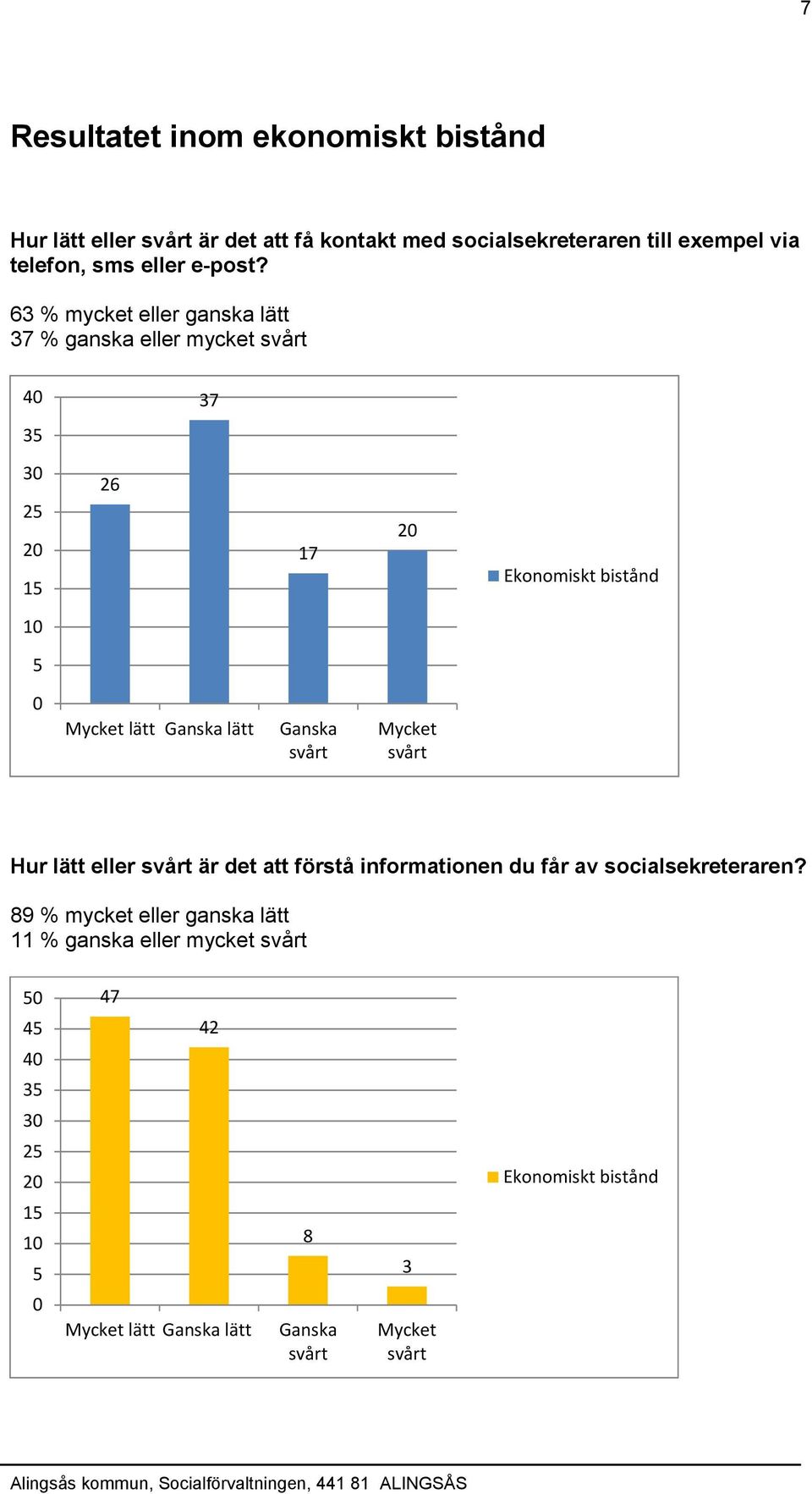 63 % eller ganska lätt 37 % ganska eller 37 3 2 1 26 1 lätt lätt Hur lätt eller är det