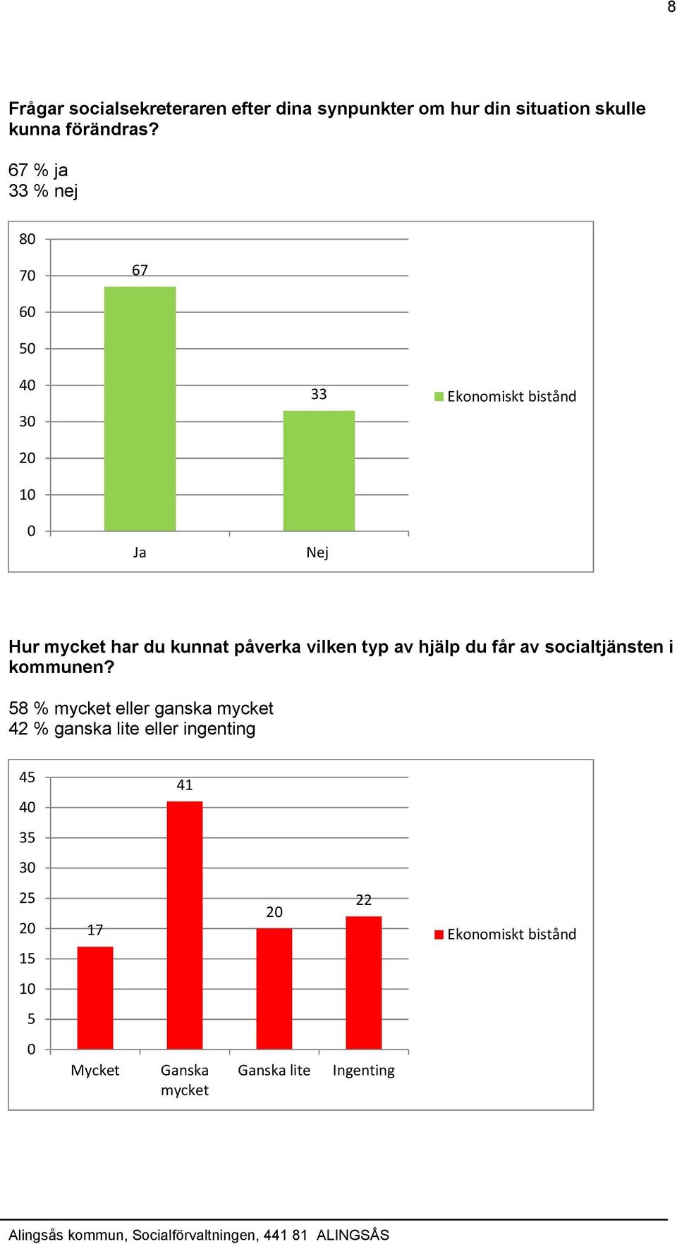 67 % ja 33 % nej 8 7 67 6 3 1 33 Ja Nej Hur har du kunnat påverka vilken