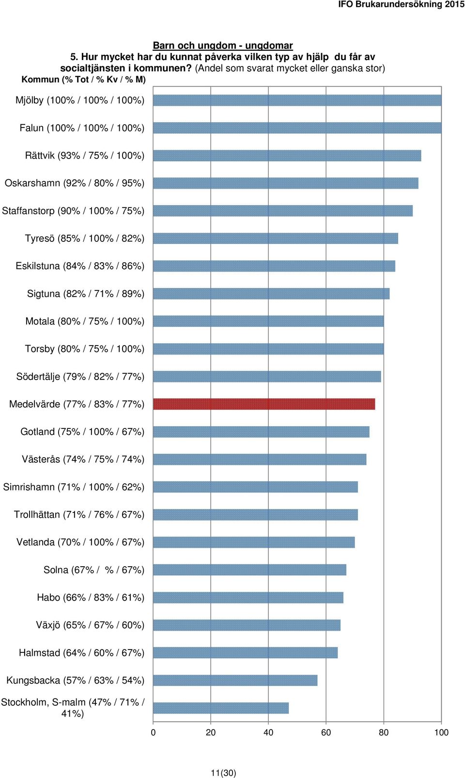 / 100% / 82%) Eskilstuna (84% / 83% / 86%) Sigtuna (82% / 71% / 89%) Motala (80% / 75% / 100%) Torsby (80% / 75% / 100%) Södertälje (79% / 82% / 77%) Medelvärde (77% / 83% / 77%) Gotland (75% / 100%