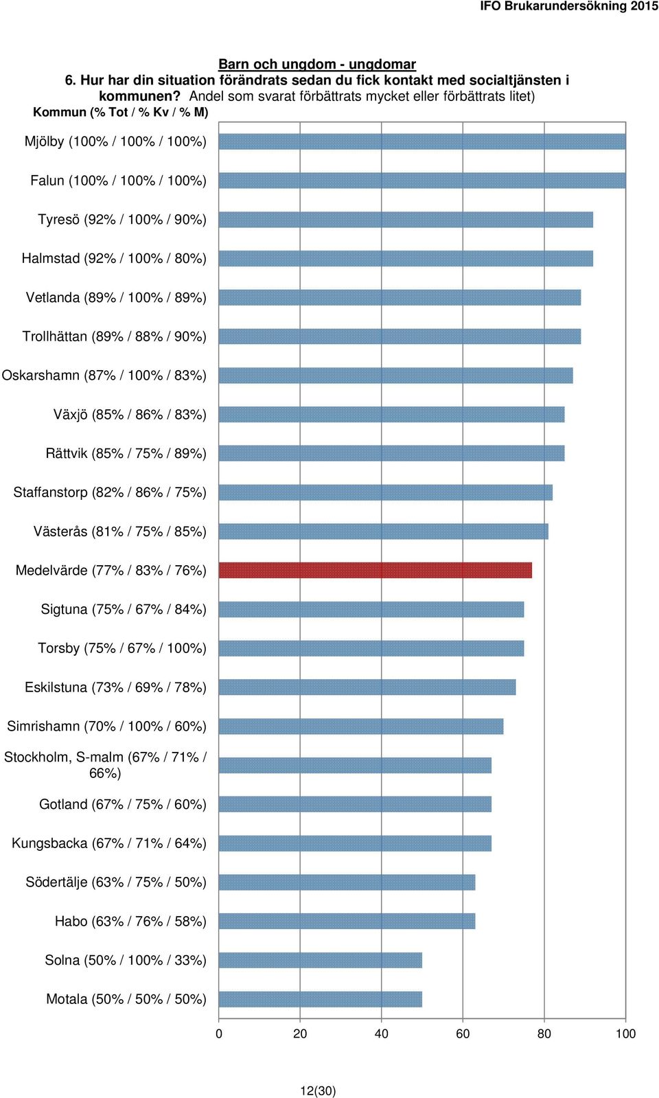 Trollhättan (89% / 88% / 90%) Oskarshamn (87% / 100% / 83%) Växjö (85% / 86% / 83%) Rättvik (85% / 75% / 89%) Staffanstorp (82% / 86% / 75%) Västerås (81% / 75% / 85%) Medelvärde (77% / 83% / 76%)