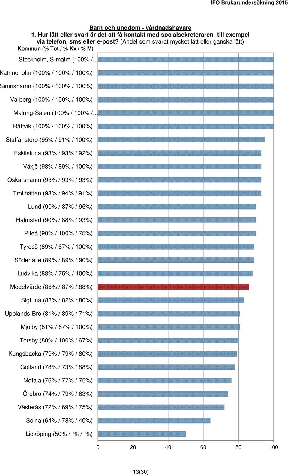 Rättvik (100% / 100% / 100%) Staffanstorp (95% / 91% / 100%) Eskilstuna (93% / 93% / 92%) Växjö (93% / 89% / 100%) Oskarshamn (93% / 93% / 93%) Trollhättan (93% / 94% / 91%) Lund (90% / 87% / 95%)