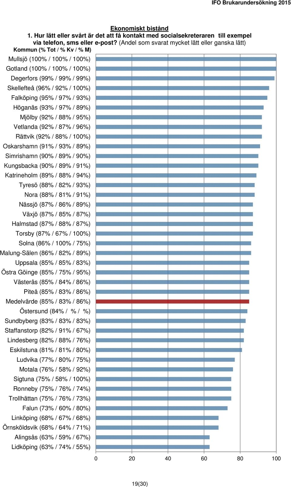 Höganäs (93% / 97% / 89%) Mjölby (92% / 88% / 95%) Vetlanda (92% / 87% / 96%) Rättvik (92% / 88% / 100%) Oskarshamn (91% / 93% / 89%) Simrishamn (90% / 89% / 90%) Kungsbacka (90% / 89% / 91%)
