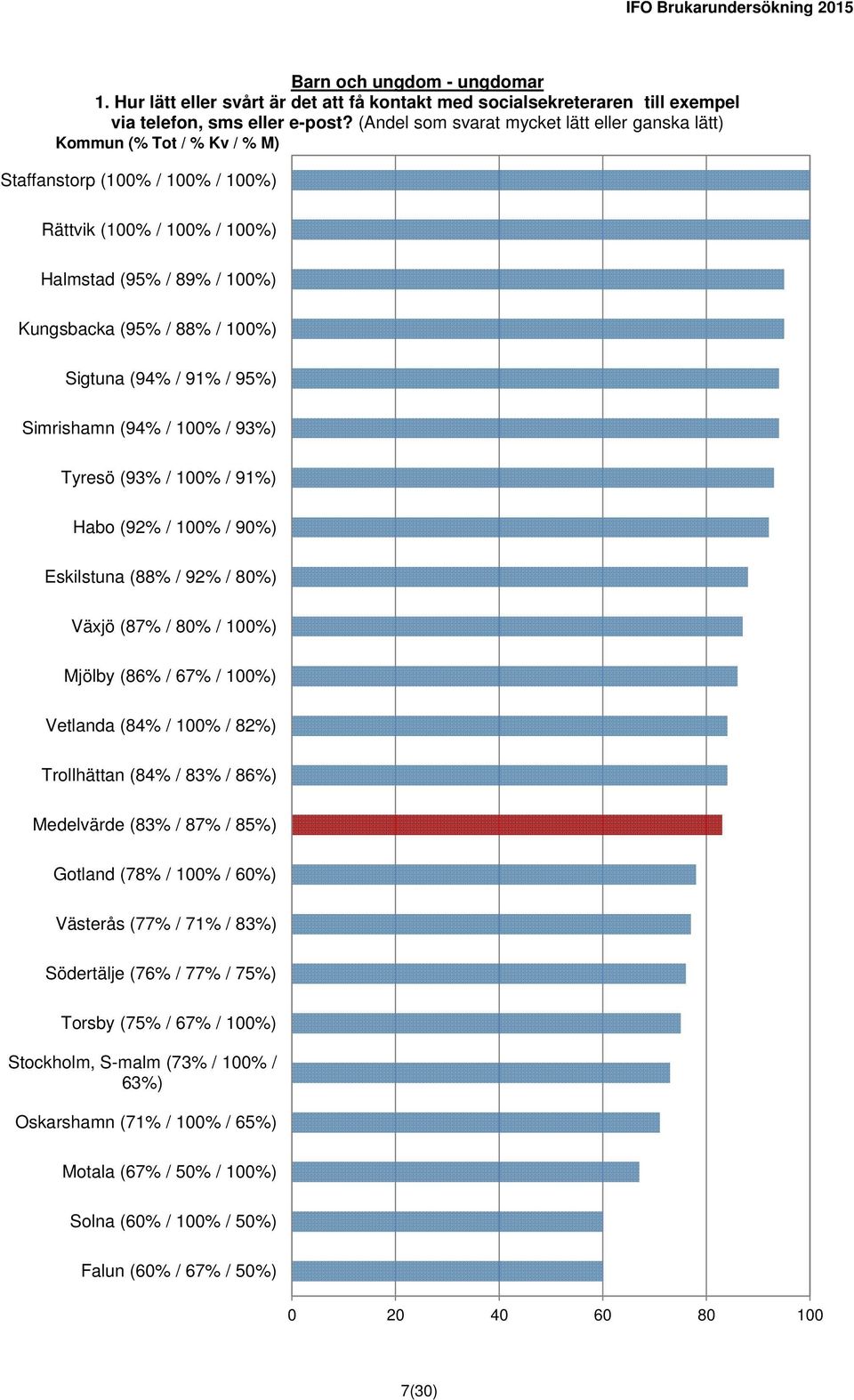 Simrishamn (94% / 100% / 93%) Tyresö (93% / 100% / 91%) Habo (92% / 100% / 90%) Eskilstuna (88% / 92% / 80%) Växjö (87% / 80% / 100%) Mjölby (86% / 67% / 100%) Vetlanda (84% / 100% / 82%) Trollhättan