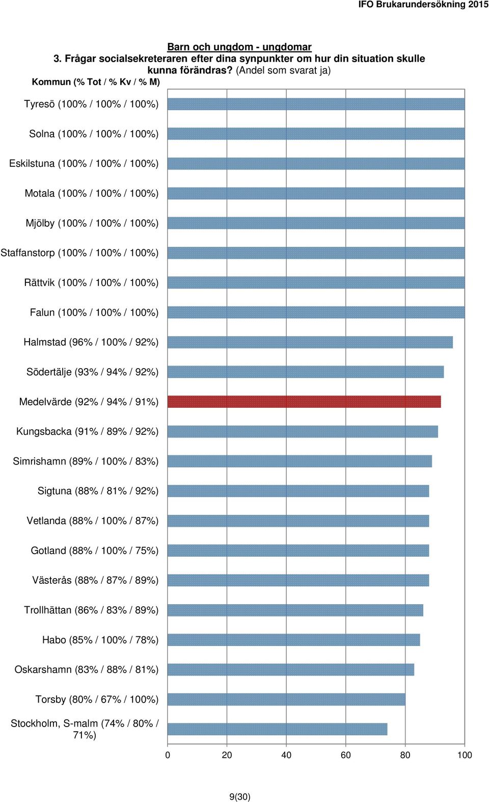100%) Rättvik (100% / 100% / 100%) Falun (100% / 100% / 100%) Halmstad (96% / 100% / 92%) Södertälje (93% / 94% / 92%) Medelvärde (92% / 94% / 91%) Kungsbacka (91% / 89% / 92%) Simrishamn (89% /