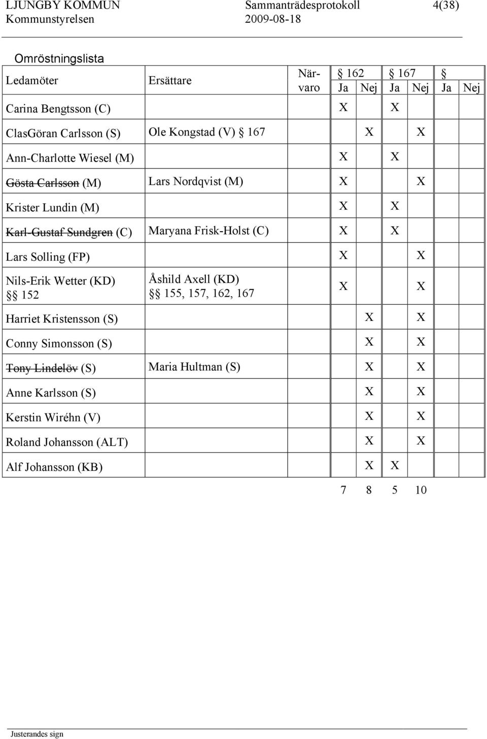 (C) Maryana Frisk-Holst (C) X X Lars Solling (FP) X X Nils-Erik Wetter (KD) 152 Åshild Axell (KD) 155, 157, 162, 167 X X Harriet Kristensson (S) X X Conny