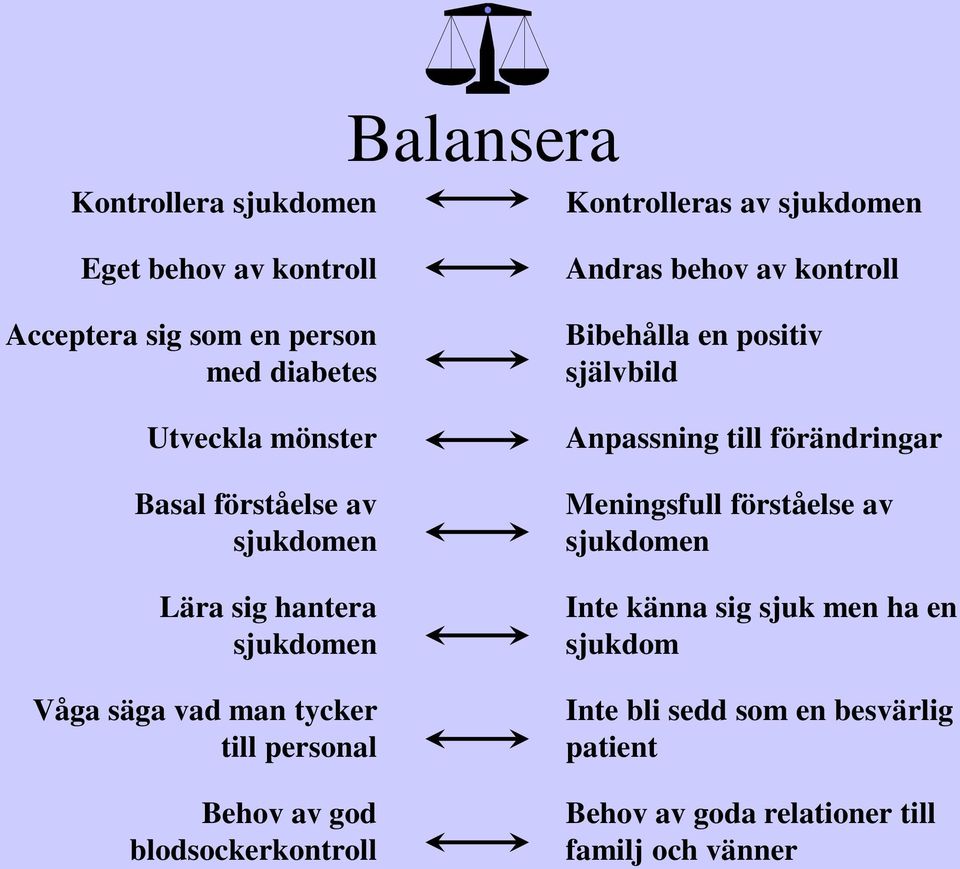 blodsockerkontroll Andras behov av kontroll Bibehålla en positiv självbild Anpassning till förändringar Meningsfull förståelse